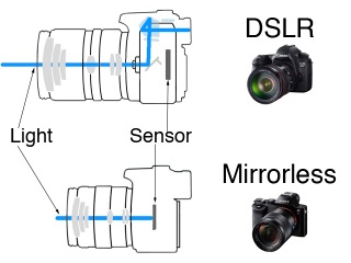 Mirrorless-vs-DSLR